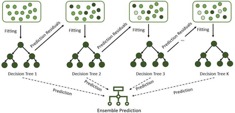 Predictive Modeling using Decision Stumps: Single-Level Trees as Weak Learners in Ensembles