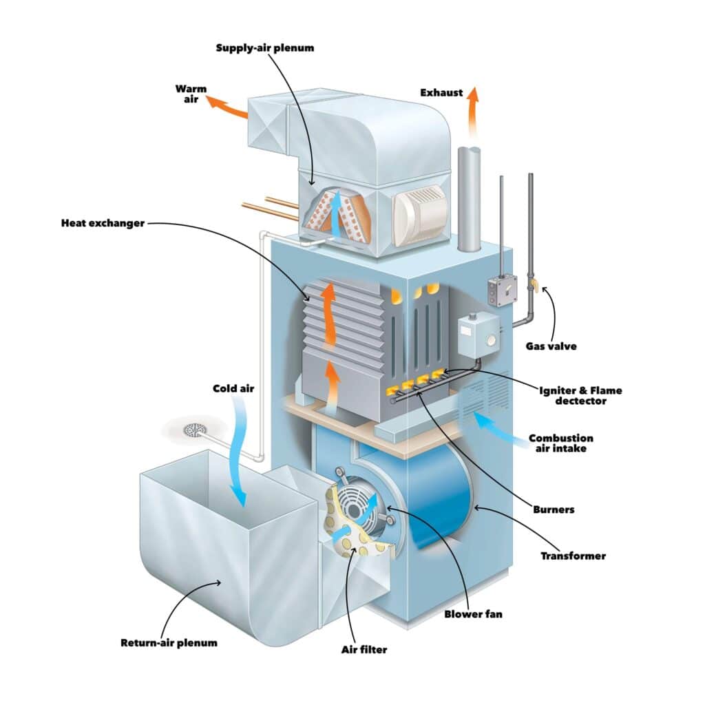 Inside the Furnace: Understanding Heat Exchanger Problems, Repairs, and Essential Safety Measures